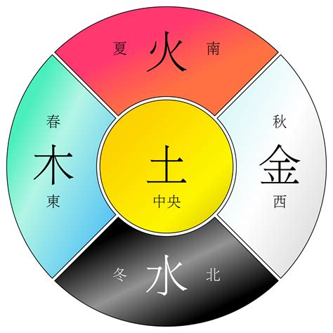 木火土金水|为什么人们说五行时的常用的顺序是“金、木、水、火、土”？古籍。